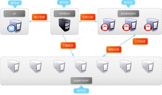 Apache Strom+Zookeeper集群技术实战 Strom理论实战没结合视频教程 大数据的支点